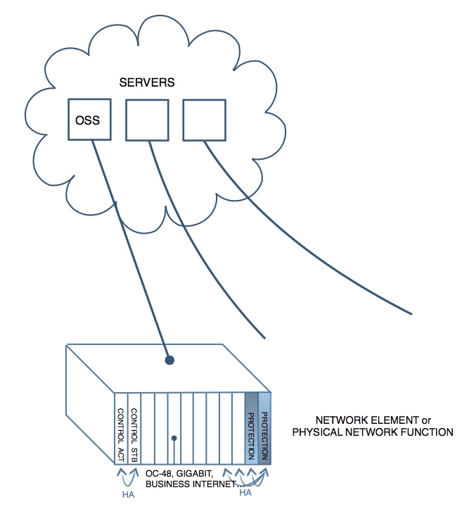 Traditional Network Element Before NFV – OpenClovis